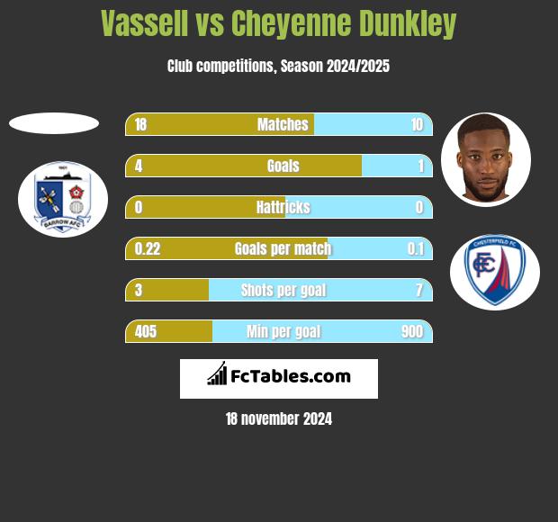 Vassell vs Cheyenne Dunkley h2h player stats