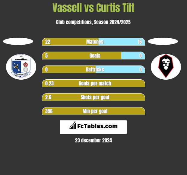 Vassell vs Curtis Tilt h2h player stats