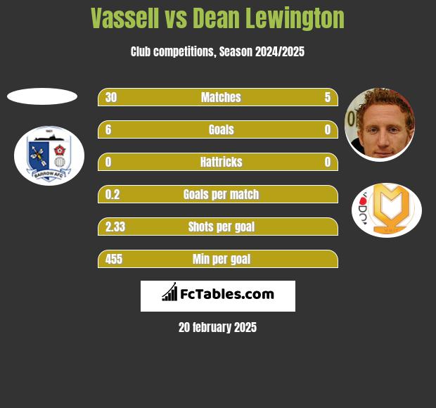 Vassell vs Dean Lewington h2h player stats