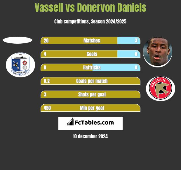 Vassell vs Donervon Daniels h2h player stats