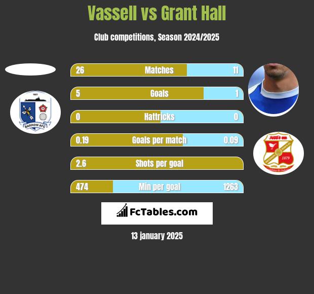 Vassell vs Grant Hall h2h player stats