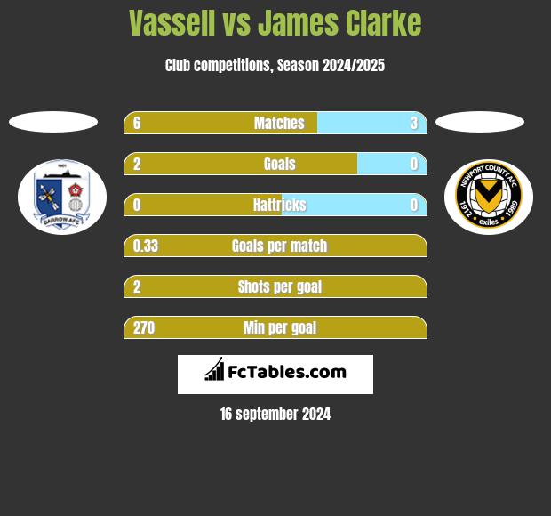 Vassell vs James Clarke h2h player stats