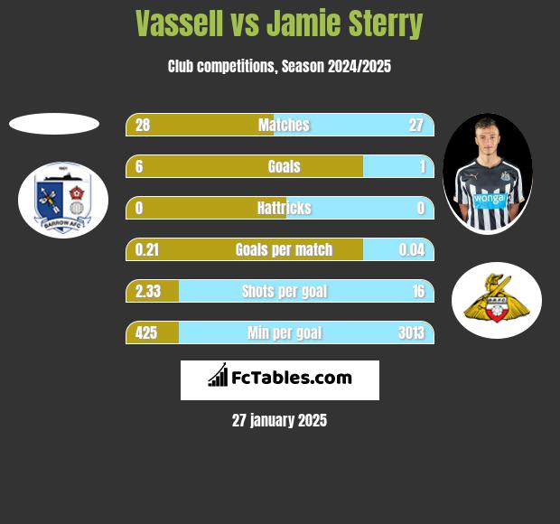 Vassell vs Jamie Sterry h2h player stats