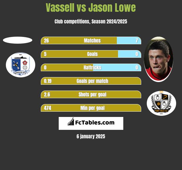 Vassell vs Jason Lowe h2h player stats