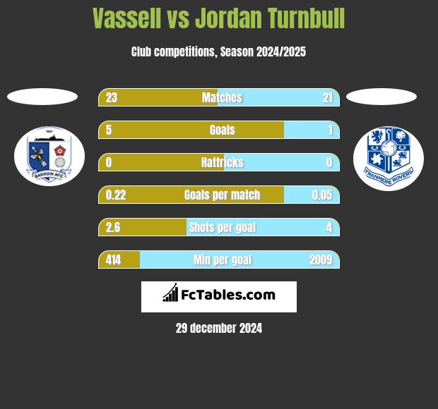 Vassell vs Jordan Turnbull h2h player stats