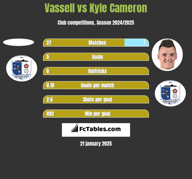 Vassell vs Kyle Cameron h2h player stats