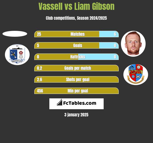 Vassell vs Liam Gibson h2h player stats