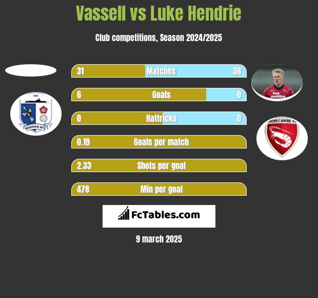 Vassell vs Luke Hendrie h2h player stats