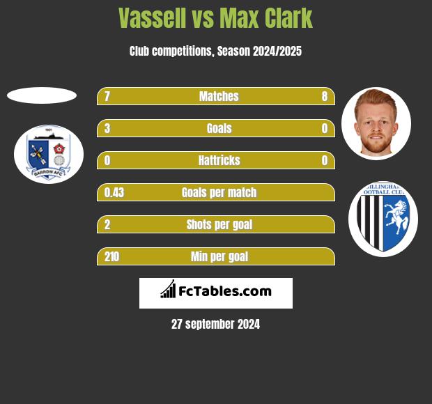 Vassell vs Max Clark h2h player stats