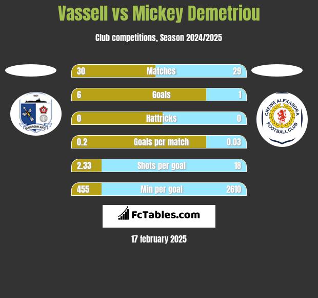 Vassell vs Mickey Demetriou h2h player stats