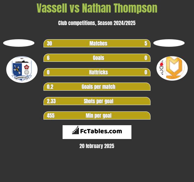 Vassell vs Nathan Thompson h2h player stats