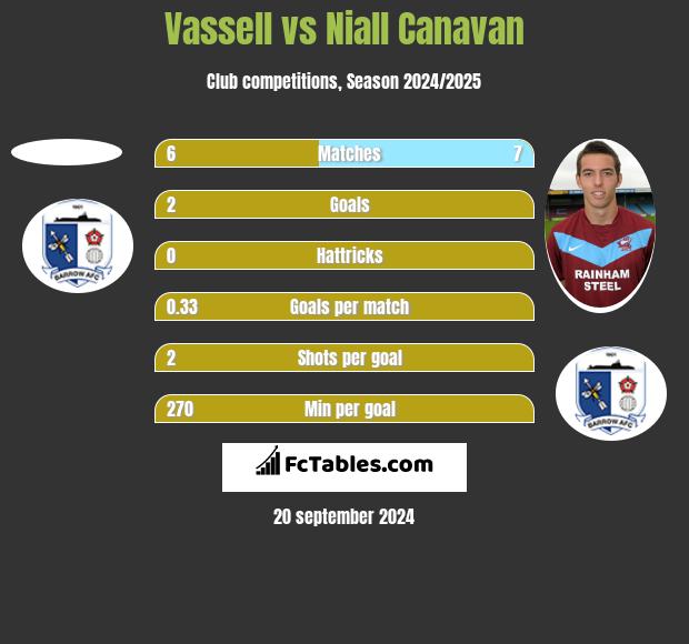 Vassell vs Niall Canavan h2h player stats