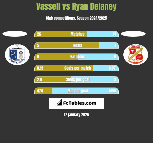 Vassell vs Ryan Delaney h2h player stats