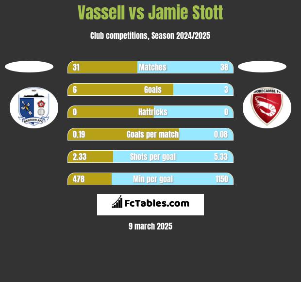 Vassell vs Jamie Stott h2h player stats