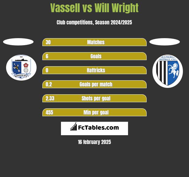 Vassell vs Will Wright h2h player stats