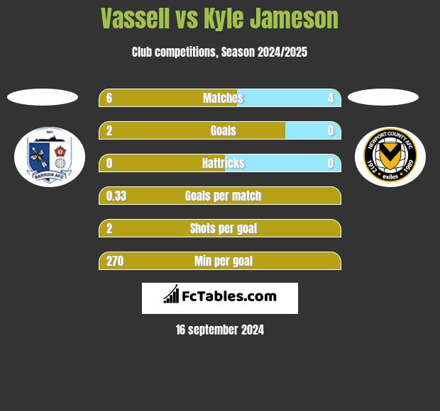 Vassell vs Kyle Jameson h2h player stats