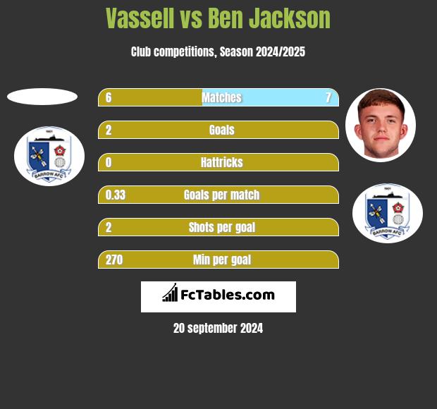 Vassell vs Ben Jackson h2h player stats