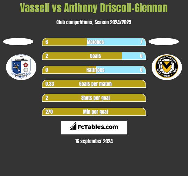 Vassell vs Anthony Driscoll-Glennon h2h player stats