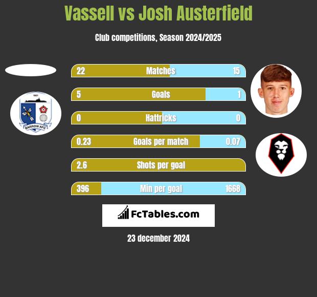 Vassell vs Josh Austerfield h2h player stats