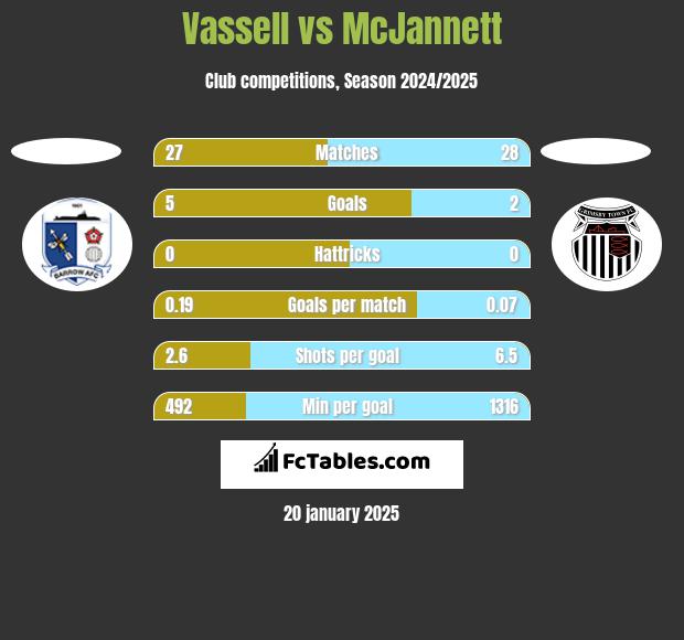 Vassell vs McJannett h2h player stats