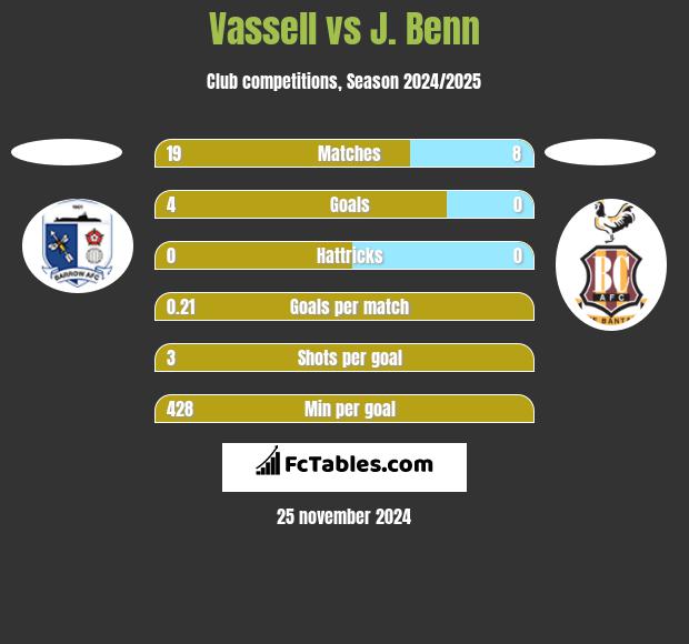 Vassell vs J. Benn h2h player stats