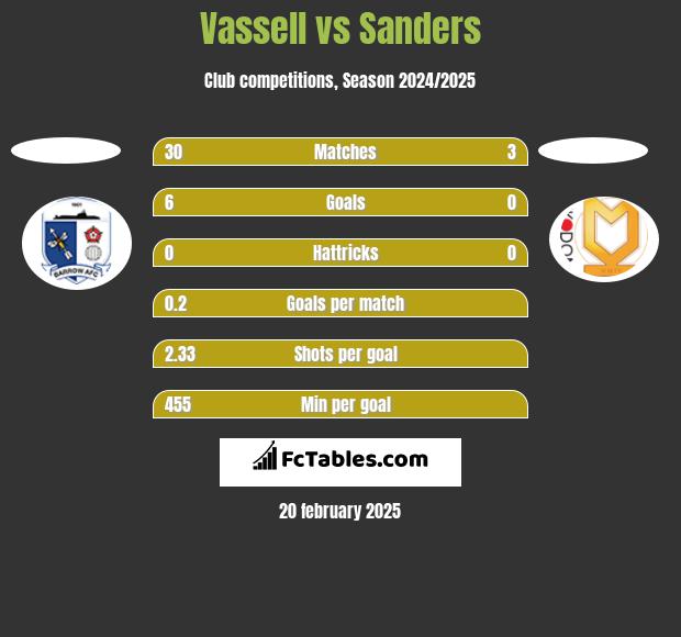 Vassell vs Sanders h2h player stats