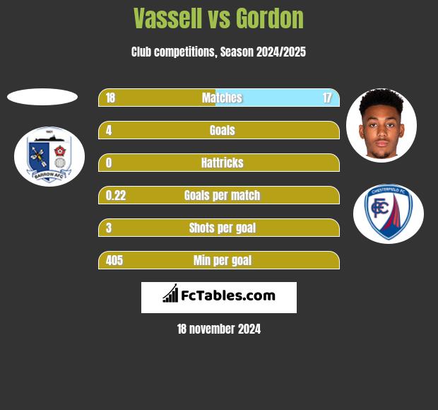 Vassell vs Gordon h2h player stats