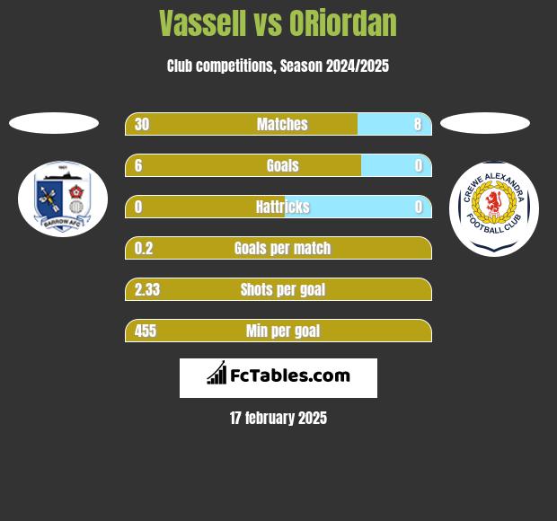 Vassell vs ORiordan h2h player stats