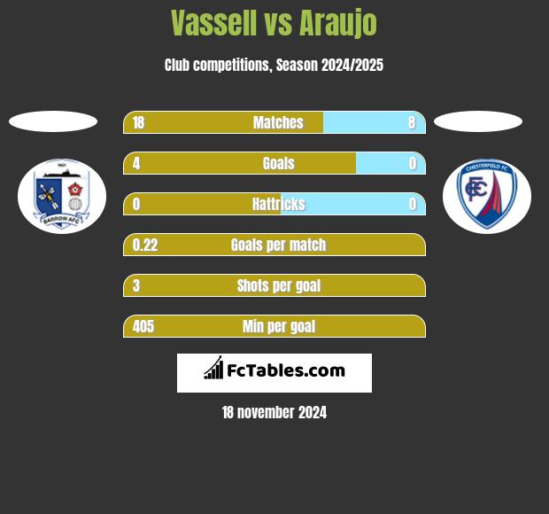 Vassell vs Araujo h2h player stats