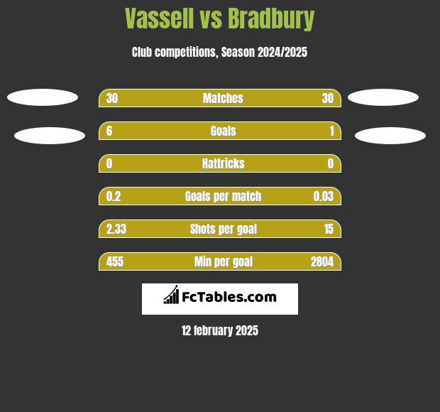 Vassell vs Bradbury h2h player stats