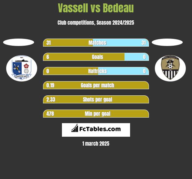 Vassell vs Bedeau h2h player stats