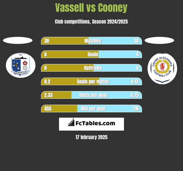 Vassell vs Cooney h2h player stats