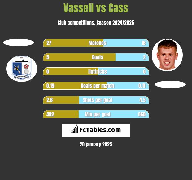 Vassell vs Cass h2h player stats