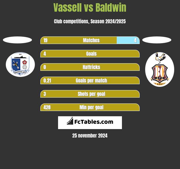 Vassell vs Baldwin h2h player stats