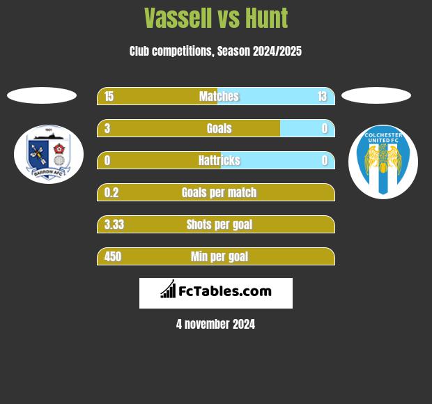 Vassell vs Hunt h2h player stats