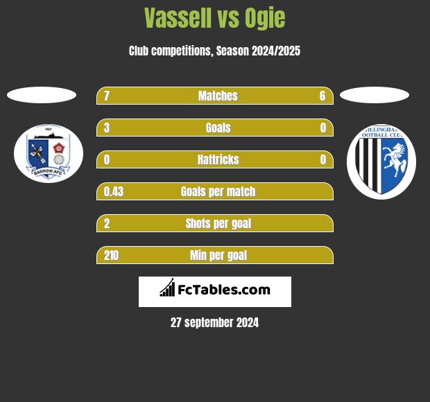 Vassell vs Ogie h2h player stats