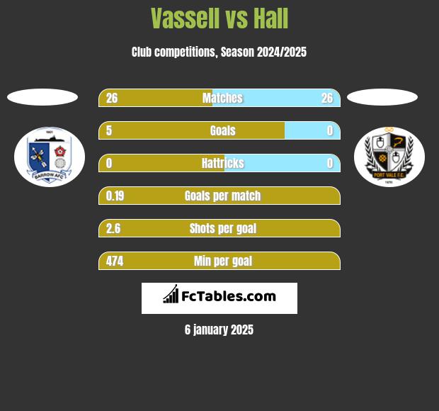 Vassell vs Hall h2h player stats