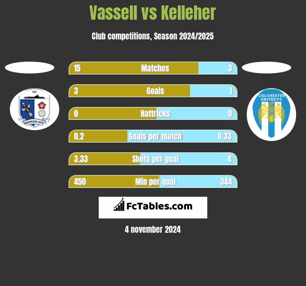 Vassell vs Kelleher h2h player stats