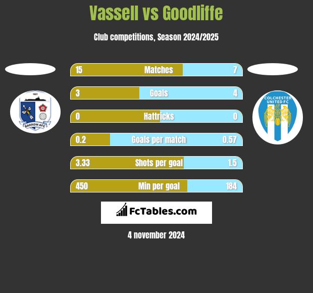 Vassell vs Goodliffe h2h player stats