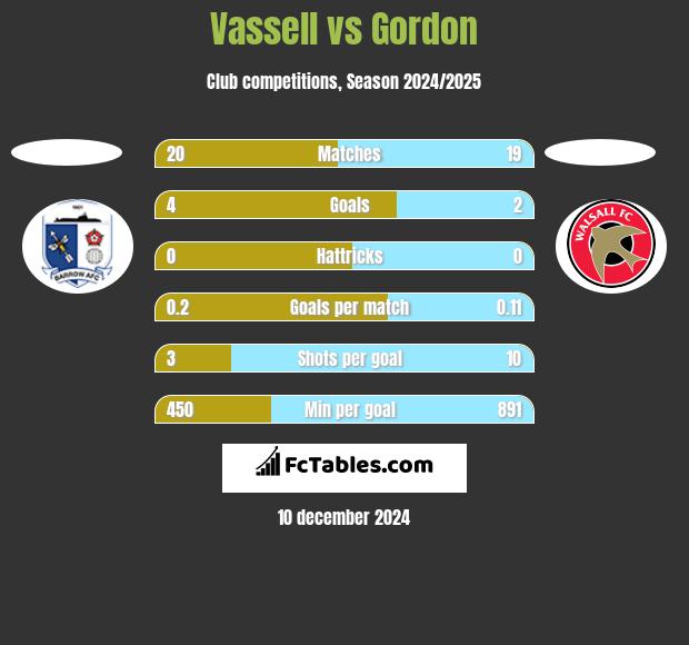 Vassell vs Gordon h2h player stats