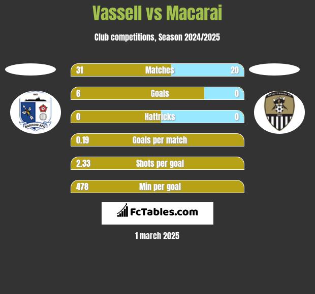 Vassell vs Macarai h2h player stats