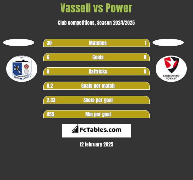 Vassell vs Power h2h player stats