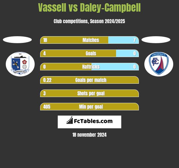 Vassell vs Daley-Campbell h2h player stats