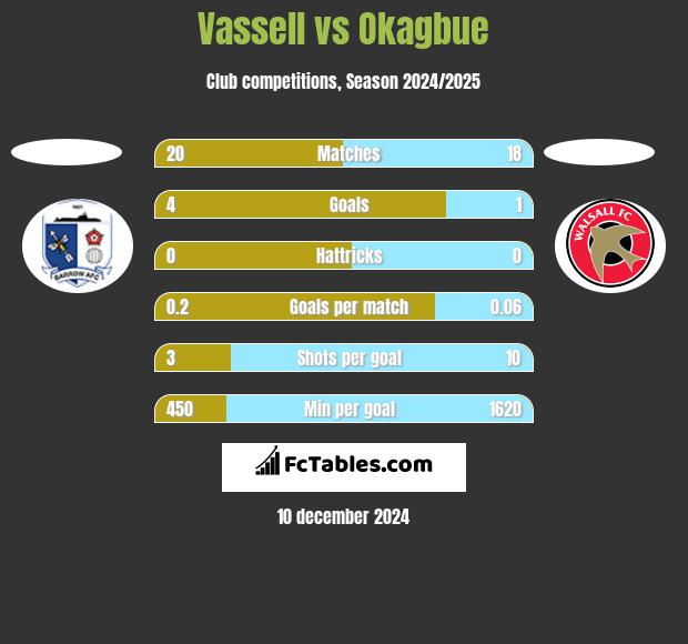 Vassell vs Okagbue h2h player stats