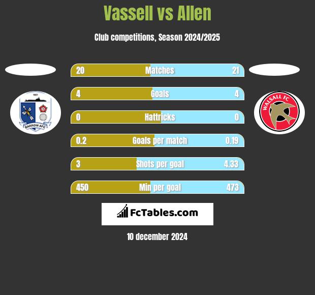 Vassell vs Allen h2h player stats