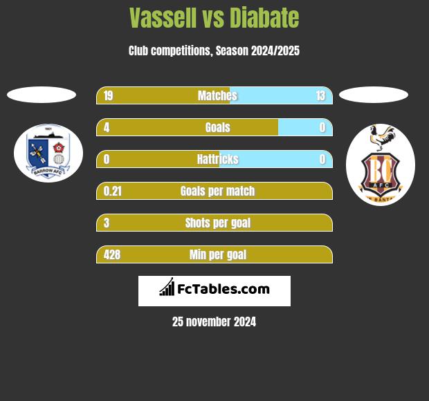 Vassell vs Diabate h2h player stats