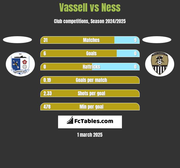 Vassell vs Ness h2h player stats