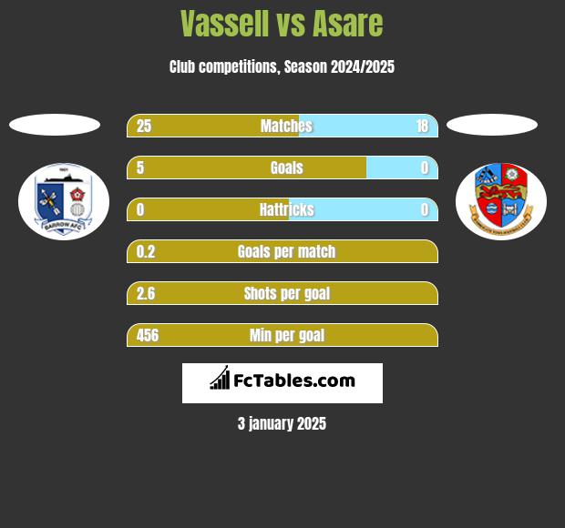 Vassell vs Asare h2h player stats