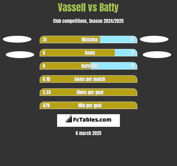 Vassell vs Batty h2h player stats