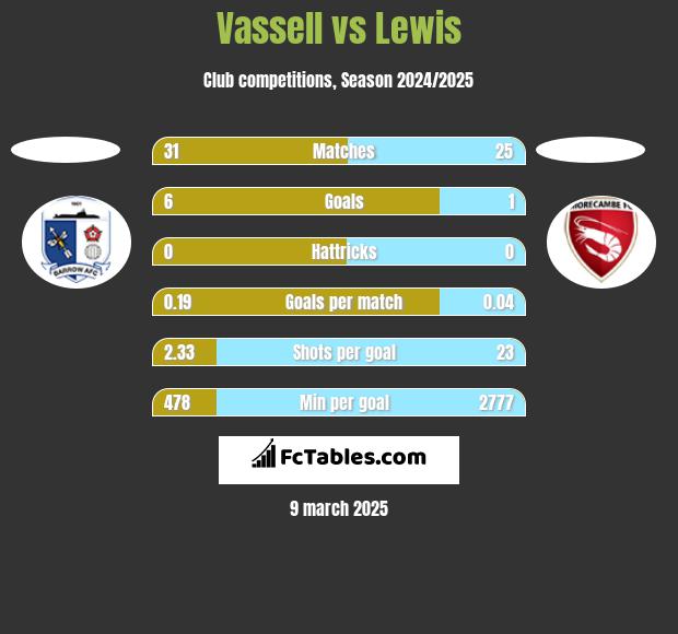 Vassell vs Lewis h2h player stats